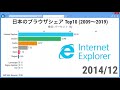 日本のブラウザシェアランキングの推移 2009 2019 【動画でわかる統計・データ】