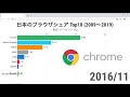 日本のブラウザシェアランキングの推移 2009 2019 【動画でわかる統計・データ】