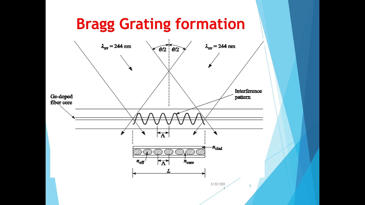 Fiber Bragg Grating - YouTube