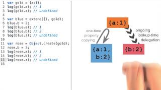 Property Lookup on Cloned Objects - Object-Oriented JavaScript