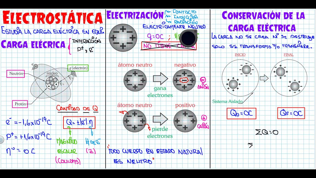 ELECTROSTÁTICA I (CARGA ELÉCTRICA Y FUERZA ELÉCTRICA) - YouTube