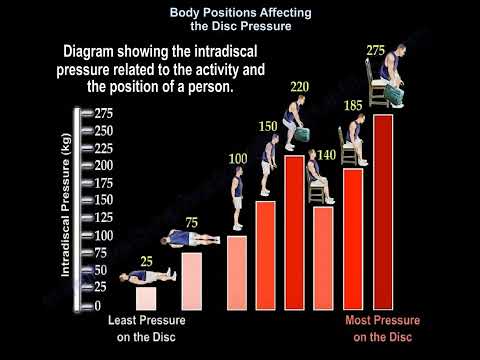 Which position puts the most pressure on the spine?