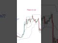 how to understand donchian channels explained for traders🔥 shorts