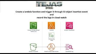 Create a lambda function & trigger it through S3 obj insertion event & record the logs in CloudWatch
