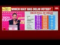 delhi exit polls bjp leads in most surveys aap ahead in few hung house possible india today