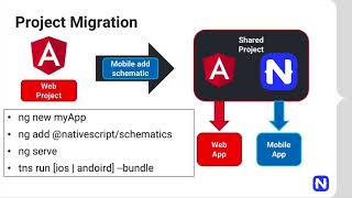 Web and Mobile Code Sharing with Angular and NativeScript