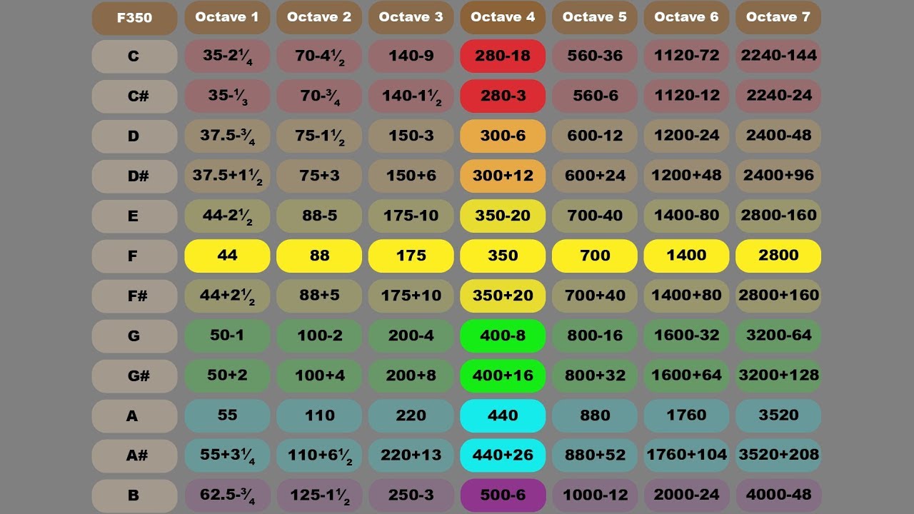 Hz Frequencies Chart