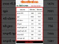 ગોંડલ માર્કેટ યાર્ડ ભાવ.૦૫/૦૪/૨૦૨૩. #commodityrate Gondal APMC.Aaj no bhav Gondal. આજ ના બજાર ભાવ