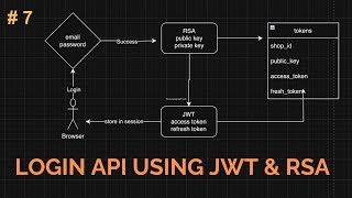 #7 Implementing Secure Shop Authentication: JWT and RSA Algorithm in Login API