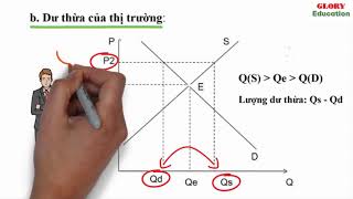 KINH TẾ VI MÔ | Chương 2. P6. Cân bằng cung cầu | kinh tế học vi mô