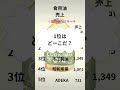 食用油の売上　　　　　　　　　　 食用油　 油