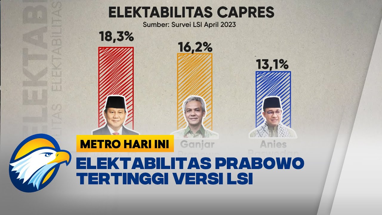 Survei LSI: Elektabilitas Prabowo Tertinggi - YouTube