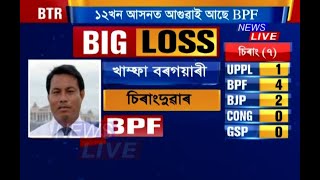 #BigBreaking | BPFৰ খাম্ফা বৰগয়াৰীৰ বৃহৎ পৰাজয় চিৰাংদুৱাৰ সমষ্টিত