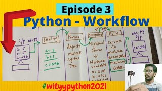 python workflow | python interpreter components | Lexing parsing compiling | python virtual machine
