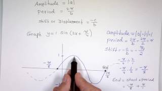 Graph of y = a sin(bx + c) and y = a cos(bx + c)