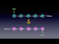 Reverse a linked list - Iterative and Recursive - Leetcode 206 | Animation | Visualization