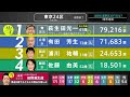 【速報】萩生田光一元経産大臣が当選確実 【衆議院選挙 2024】｜tbs news dig