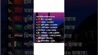 দেশ ভিত্তিক মসজিদের সংখ্যা #shorts #viral @BaseeraMedia