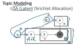 Topic Modeling - Plate Notation (Diagrammatic Representation)
