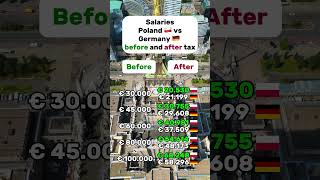 Gross vs net salary: Germany vs Poland #germany #poland #tax #career #taxes #salary #warsaw #berlin