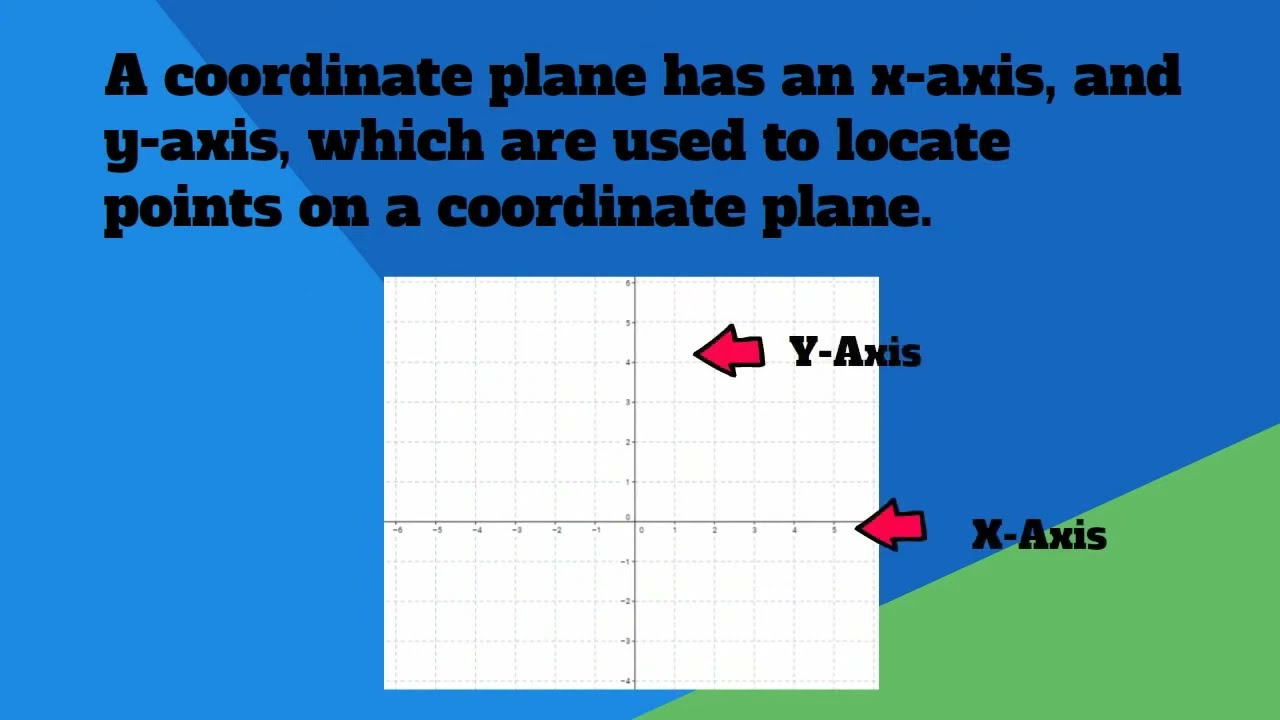 Coordinate Plane Definition | Quizalize