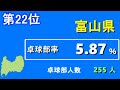 【部活】都道府県　高校女子卓球部ランキング【table tennis】