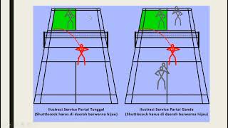Badminton | Service tunggal sampai ganda Peraturan Bermain Bulutangkis