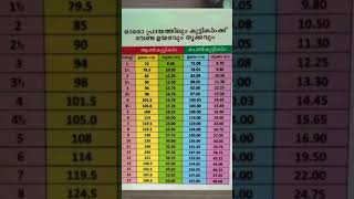 ഓരോ പ്രായത്തിലും കുട്ടികൾക്ക് വേണ്ട ഉയരവും തൂക്കവും #youtuber#shortsvideo#