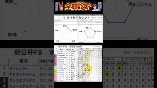 #タイセイカレント　#朝日杯フューチュリティステークス2024 #競馬予想ハイライト #全頭診断