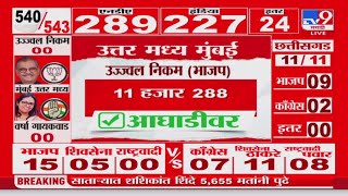 Mumbai Lok sabha Election Result 2024 | मुंबईतून Ujjwal Nikam 11 हजार मतांनी आघाडीवर
