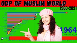 GDP Ranking of Muslim World 1960- 2021