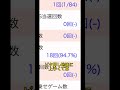 最大投資5k設定1でも機械割100↑の台を打ち続けたら勝てるのか？生活【9日目cat s eye】 short