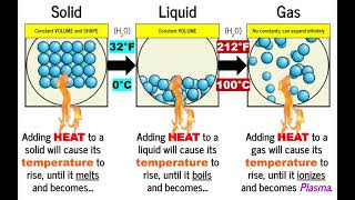 Physics Lesson - Heat, Temperature, \u0026 States of Matter