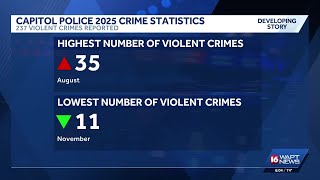 Capitol Police release 2025 crime stats