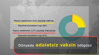 Dünyada ədalətsiz vaksin bölgüsü