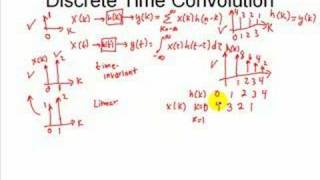 Signal Processing Tutorial: Discrete-Time Convolution Sum