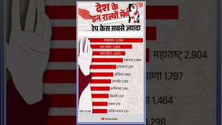 देश के इन राज्यों में रेप केस सबसे ज्यादा। NCRB(2022) के रिपोर्ट के अनुसार।