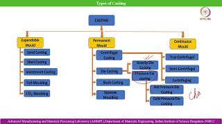 Lec 11 Introduction to casting and its types