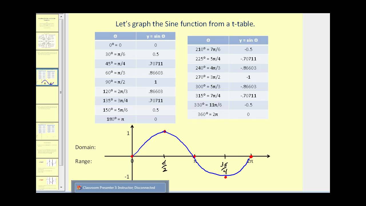 Graphing Sine And Cosine Graphs