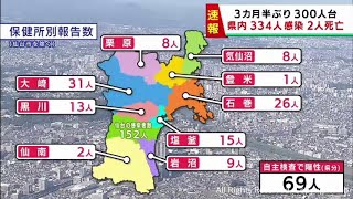 【詳報】宮城県で334人感染　うち仙台市152人　多賀城市の高齢者施設でクラスター　患者2人死亡