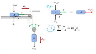 Force and Acceleration - How to Solve Problems - Dynamics Tutorial