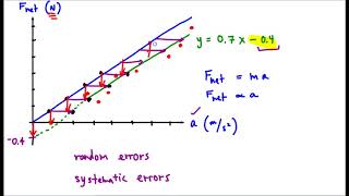 Analyzing Systematic & Random Errors Graphically
