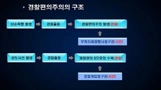 3-3-1-3. 경찰작용법(경찰개입 청구권)