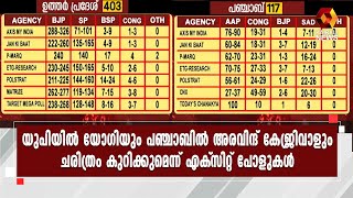 ഉത്തരാഖണ്ഡിലും ഗോവയിലും കോണ്‍ഗ്രസിനും ബിജെപിക്കും അനുകൂല സര്‍വ്വേകള്‍ | Kairali News