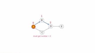 Graph Topological Sort Using Depth-First Search