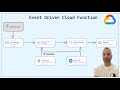 Event Driven Cloud Function : Deployment with Terraform and Cloud Build