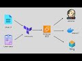 Terraform Automation: Provisioning EC2 with Jenkins and SonarQube for DevOps | English