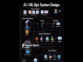 How to Design Any AI / MLOps System !!! #ai #ml #aiops #mlops