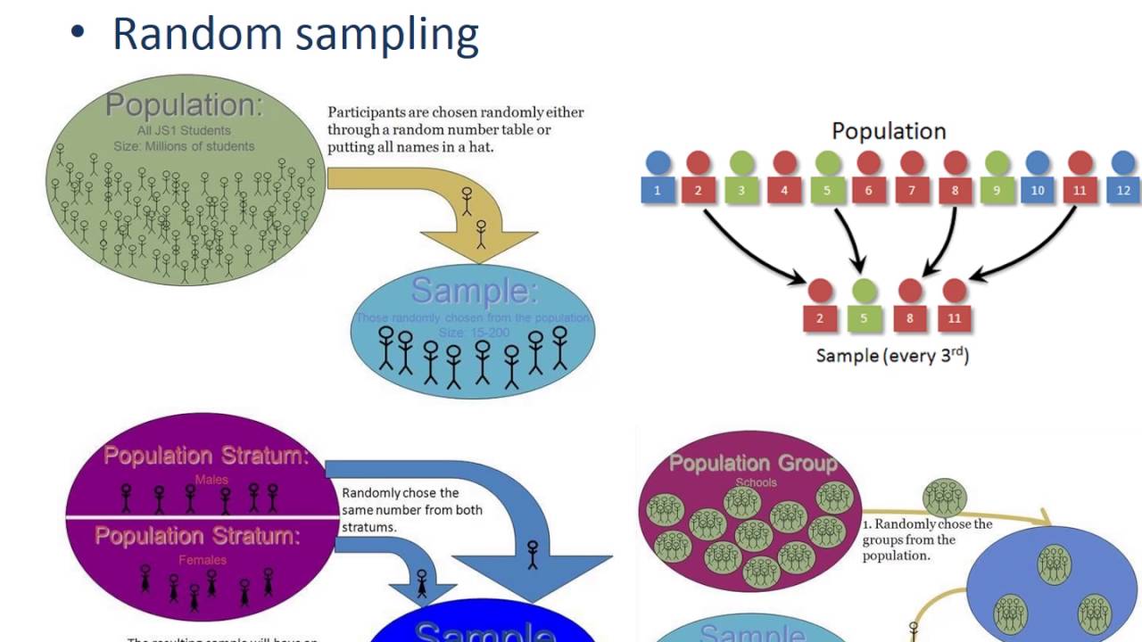 Sampling In Quantitative Research - YouTube