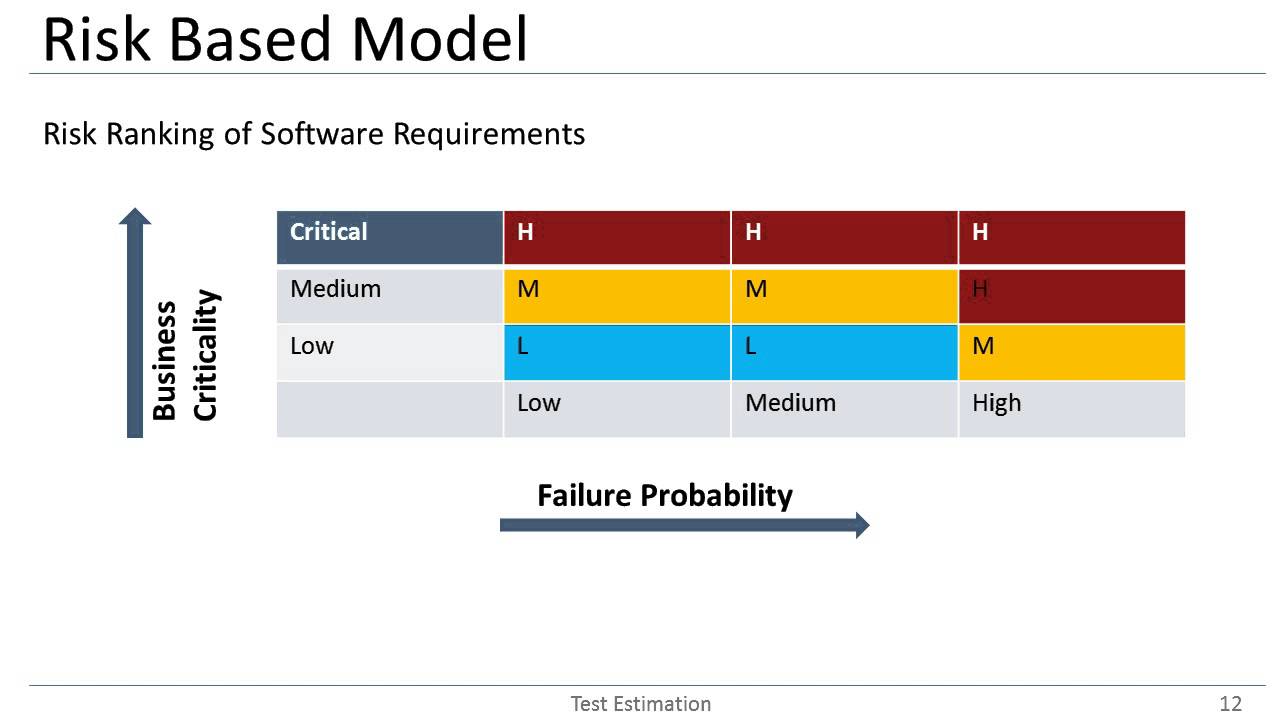 Risk Based Analysis Testing At Patricia Henderson Blog